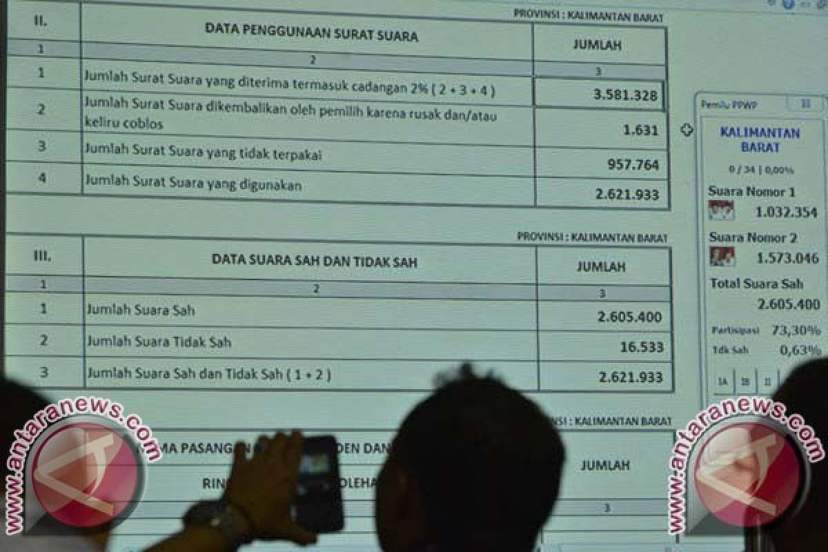Ini Rekapitulasi Suara KPU di 28 Provinsi, Jokowi Memimpin