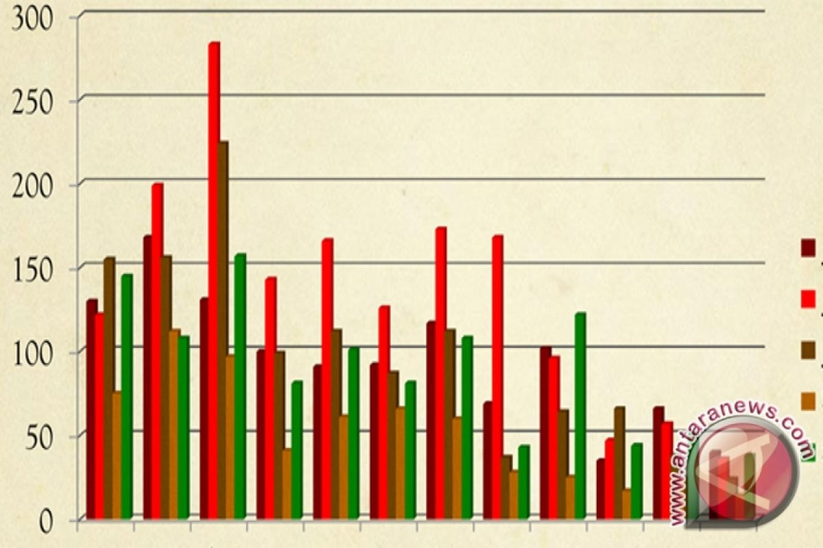 South Kalimantan export-import declines in May