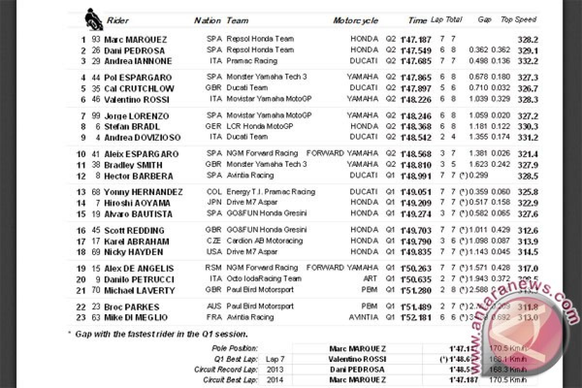 Marquez menangi persaingan kualifikasi MotoGP Aragon