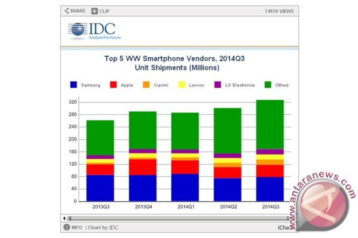 Xiaomi Masuk Tiga Besar Penguasa Pasar Smartphone