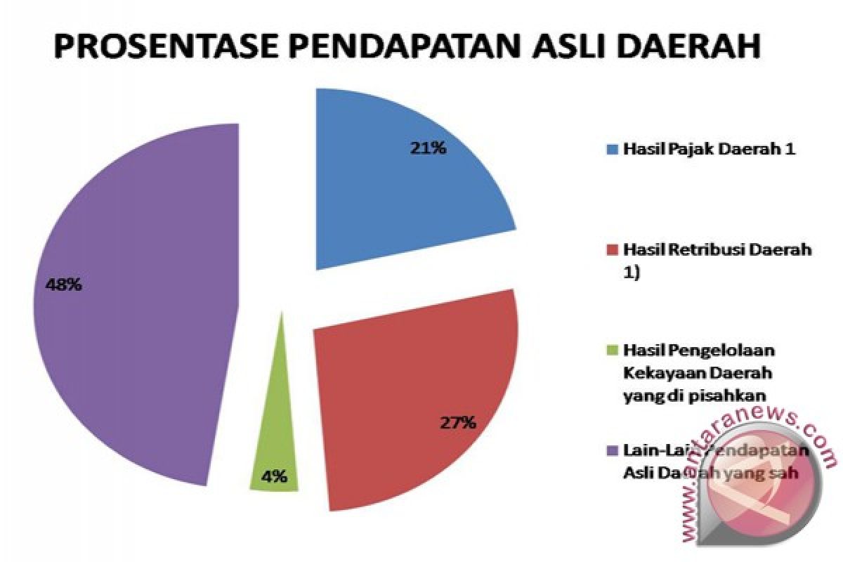 Realisasi PAD Tabalong Rp1,2 Triliun