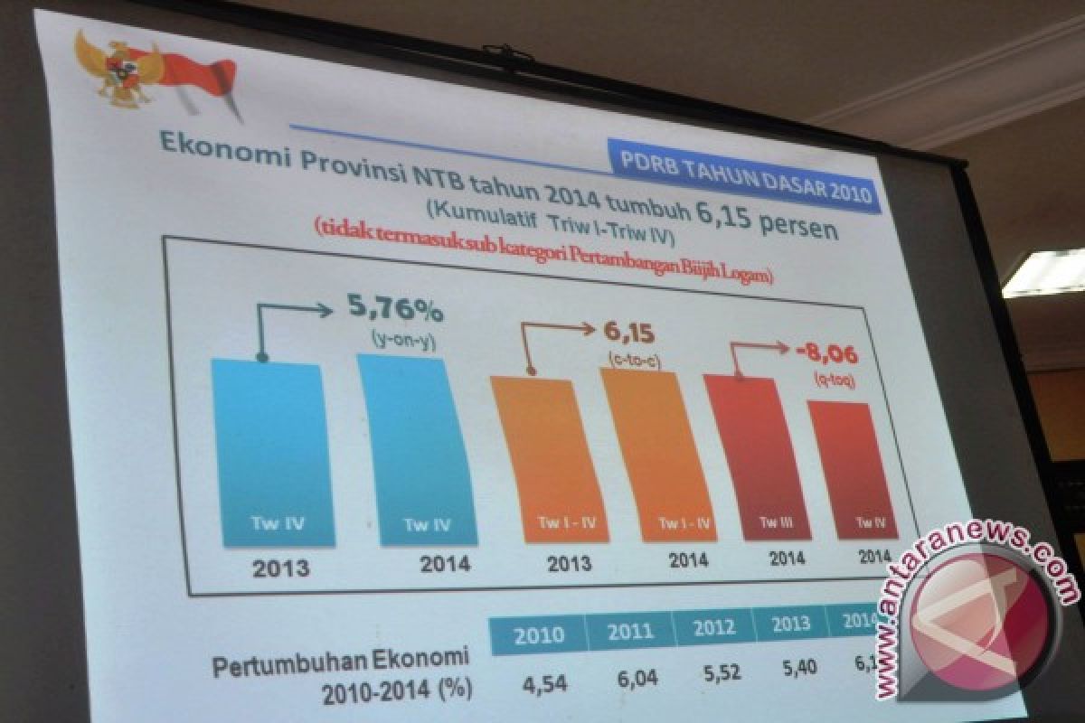 BPS: pertumbuhan ekonomi NTB terendah di Indonesia