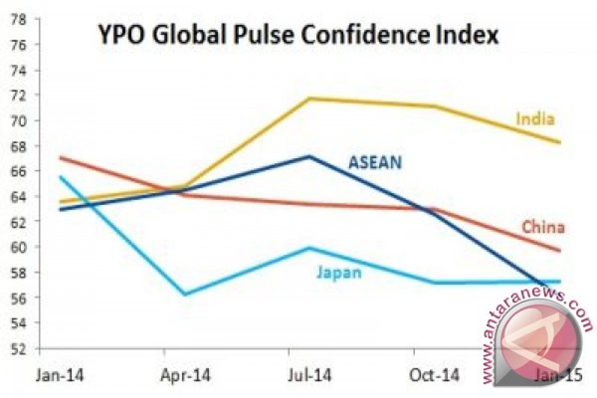 YPO: Asian CEO confidence falls to lowest level in more than a year