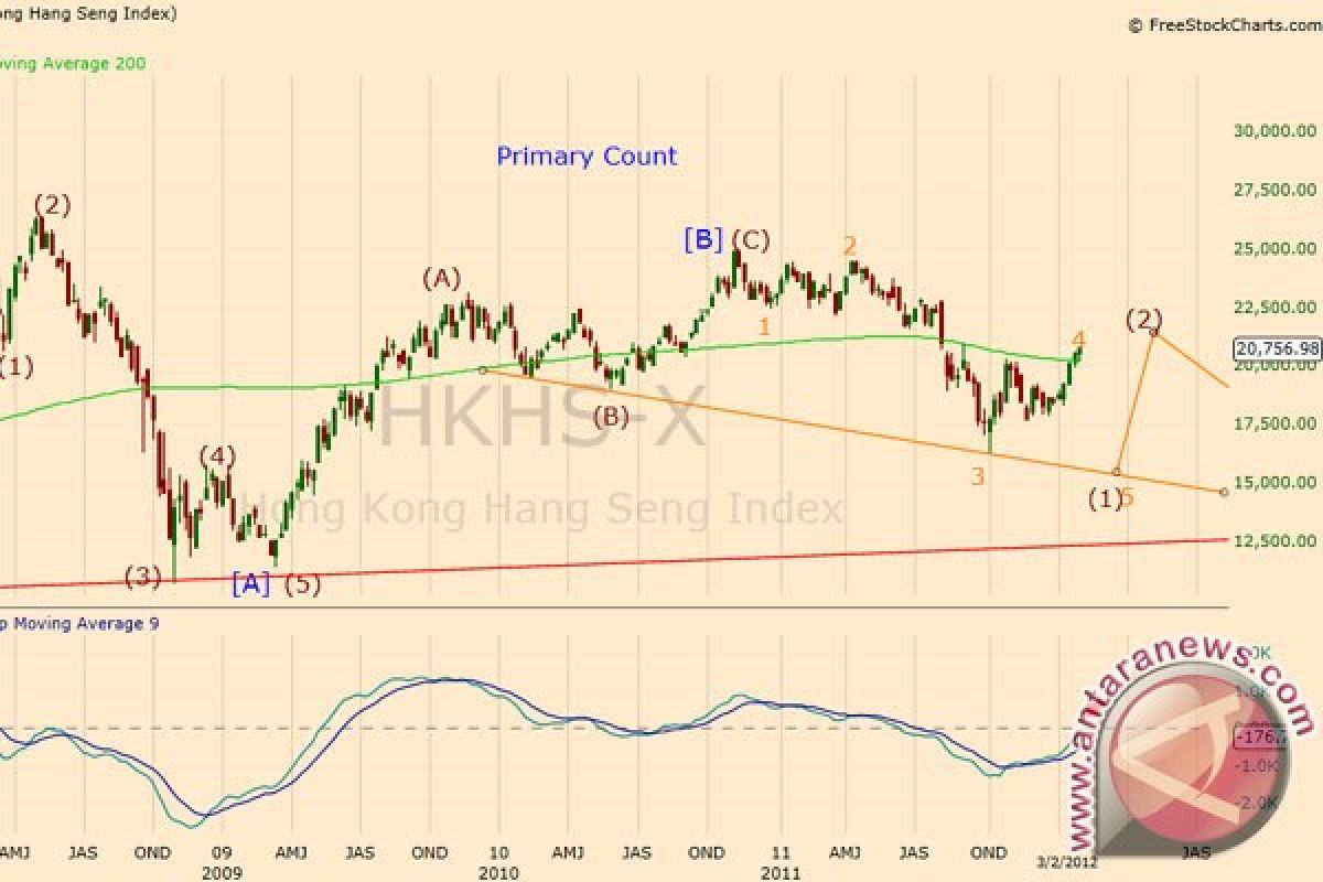 Indeks Hang Seng terkoreksi 0,12 persen