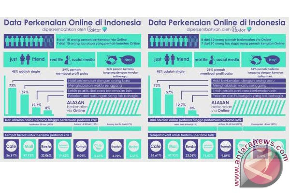 Orang Indonesia cenderung hati-hati berkenalan lewat internet