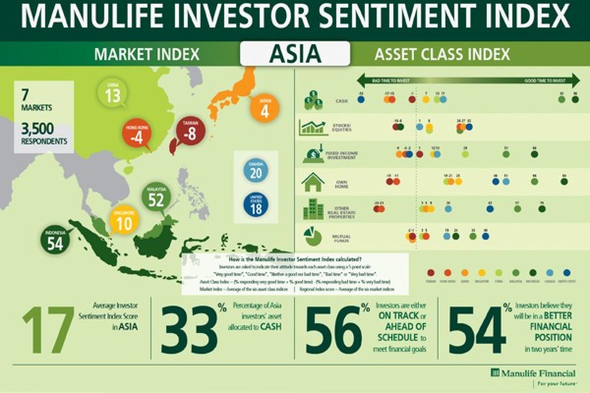 Manulife: Investor Indonesia Paling Percaya Diri di Asia