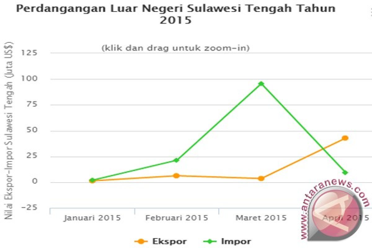 Impor Sulteng Turun 90 Persen 