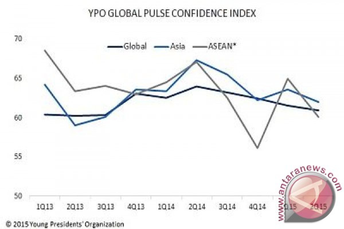 YPO: Asian CEO Confidence Declines but Remains Strong, Trailing Only the United States