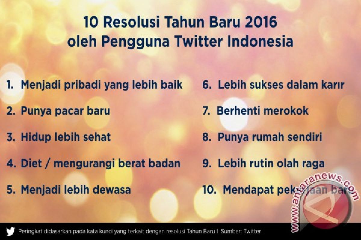 Ini dia 10 resolusi Tahun Baru terbanyak pengguna Twitter Indonesia