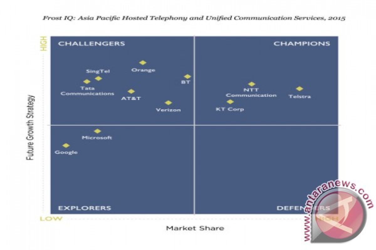 NTT Communications dinobatkan sebagai juara di daftar APAC Hosted Telephony and Unified Communications Service Providers oleh Frost & Sullivan