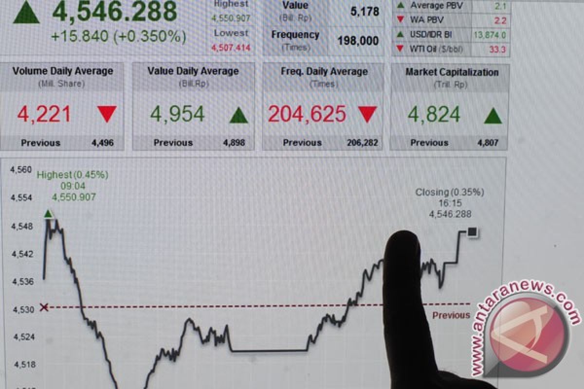 IHSG Rabu ditutup naik 56,21 poin