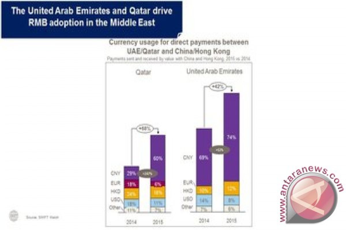 UEA dan Qatar dorong penggunaan renminbi di Timur Tengah