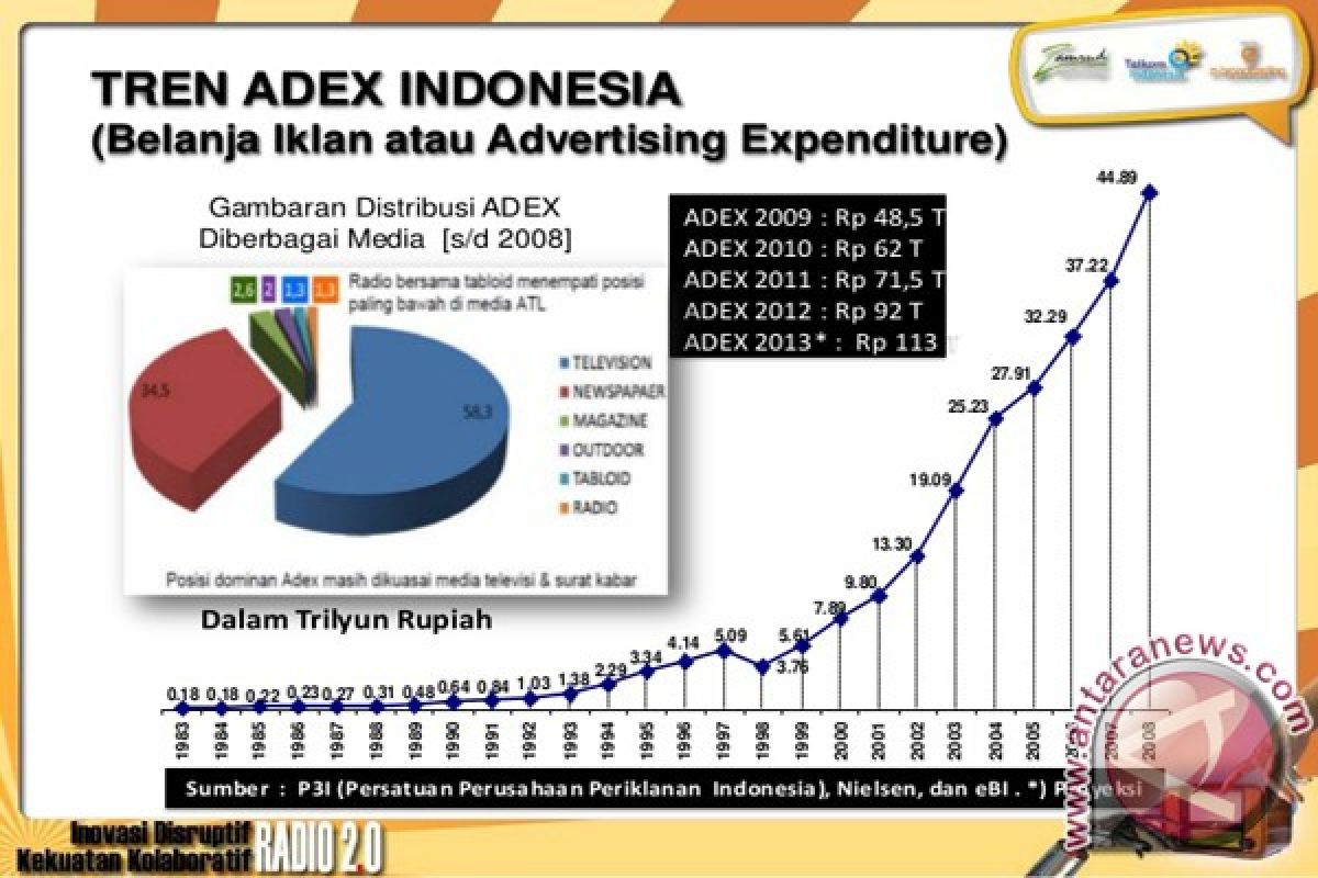 Nielsen : Televisi serap belanja iklan capai Rp107,5 triliun