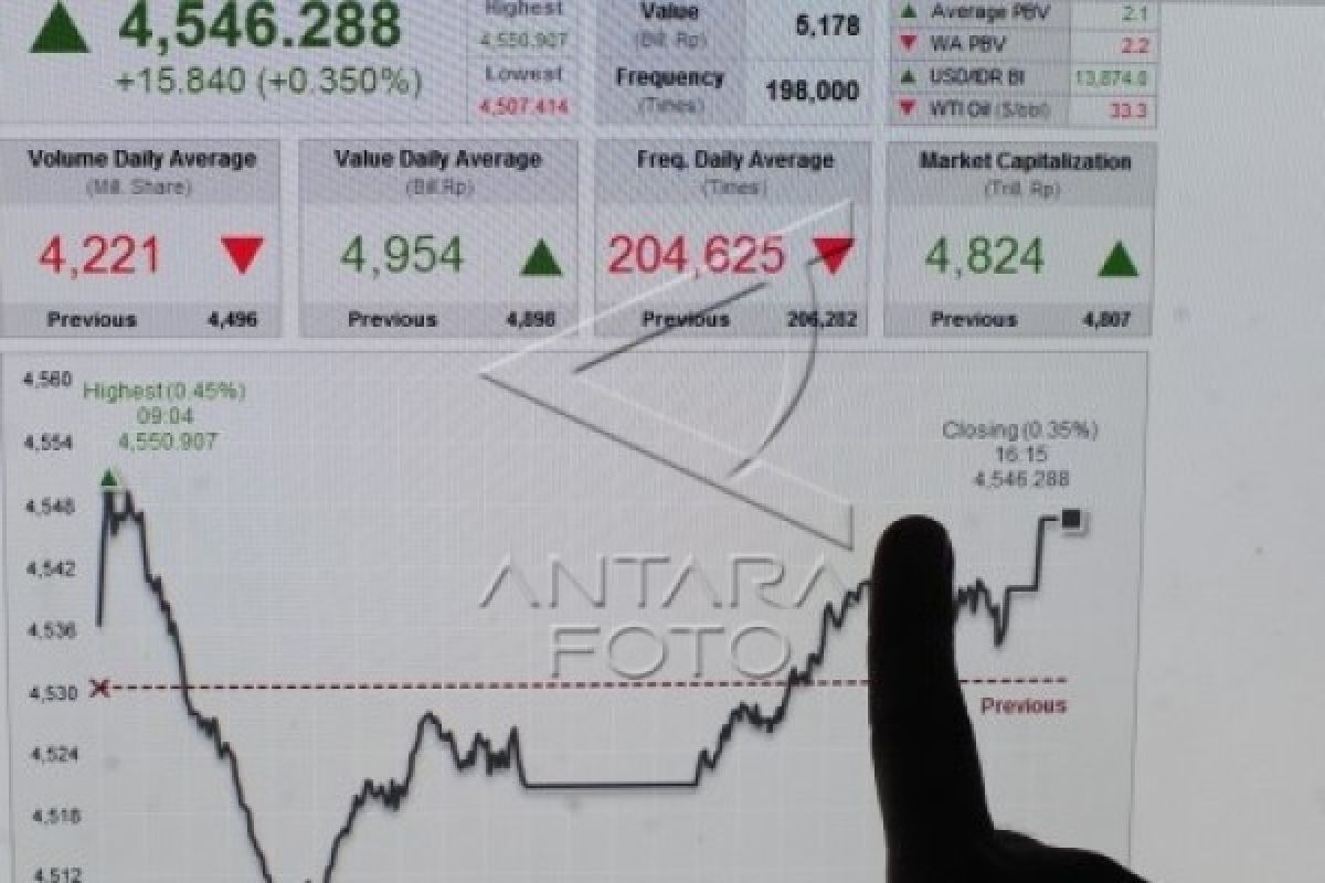 IHSG Selasa dibuka menguat 7,81 poin