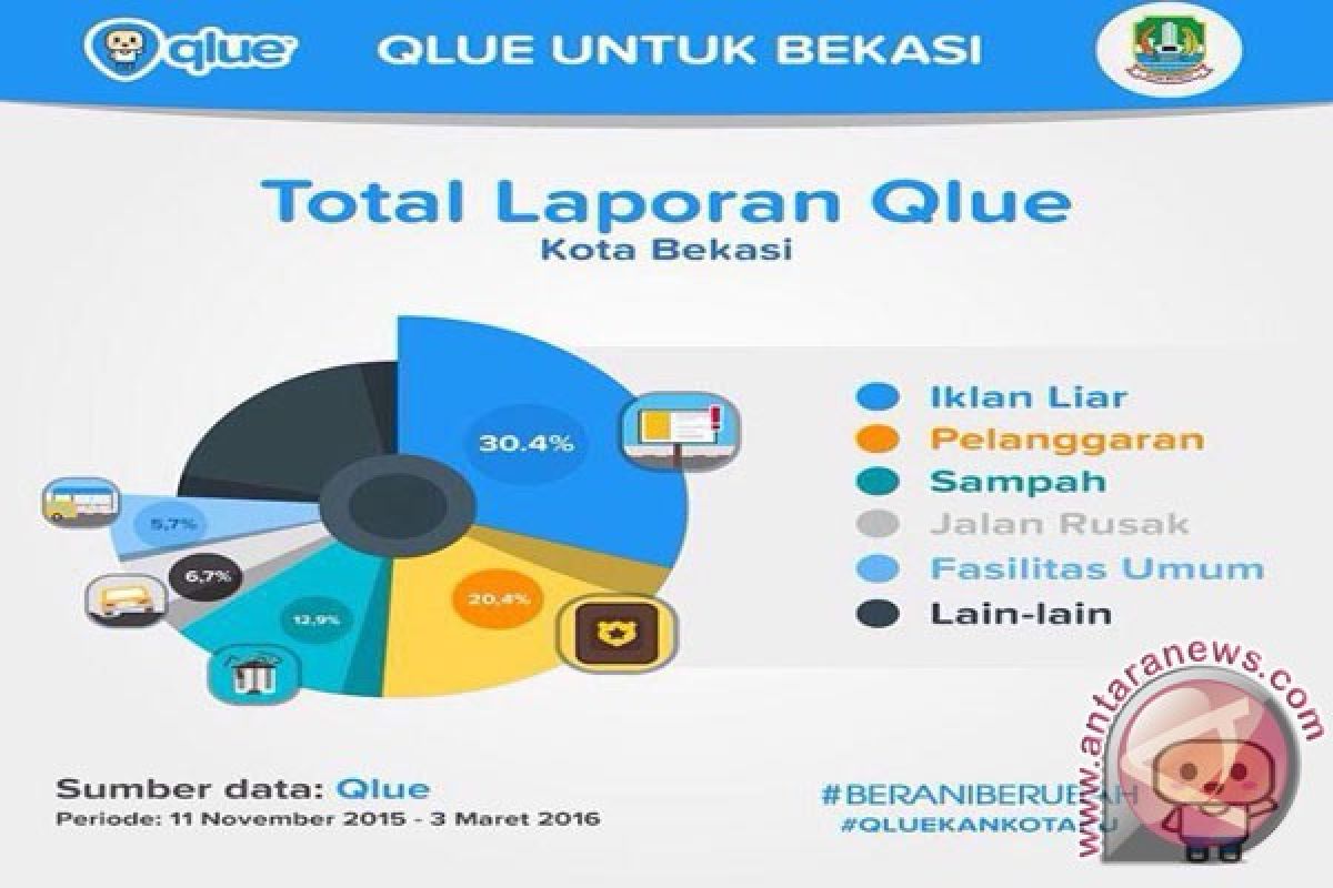 Pemkot Bekasi Gandeng Sejumlah Perusahaan Teknologi Komunikasi