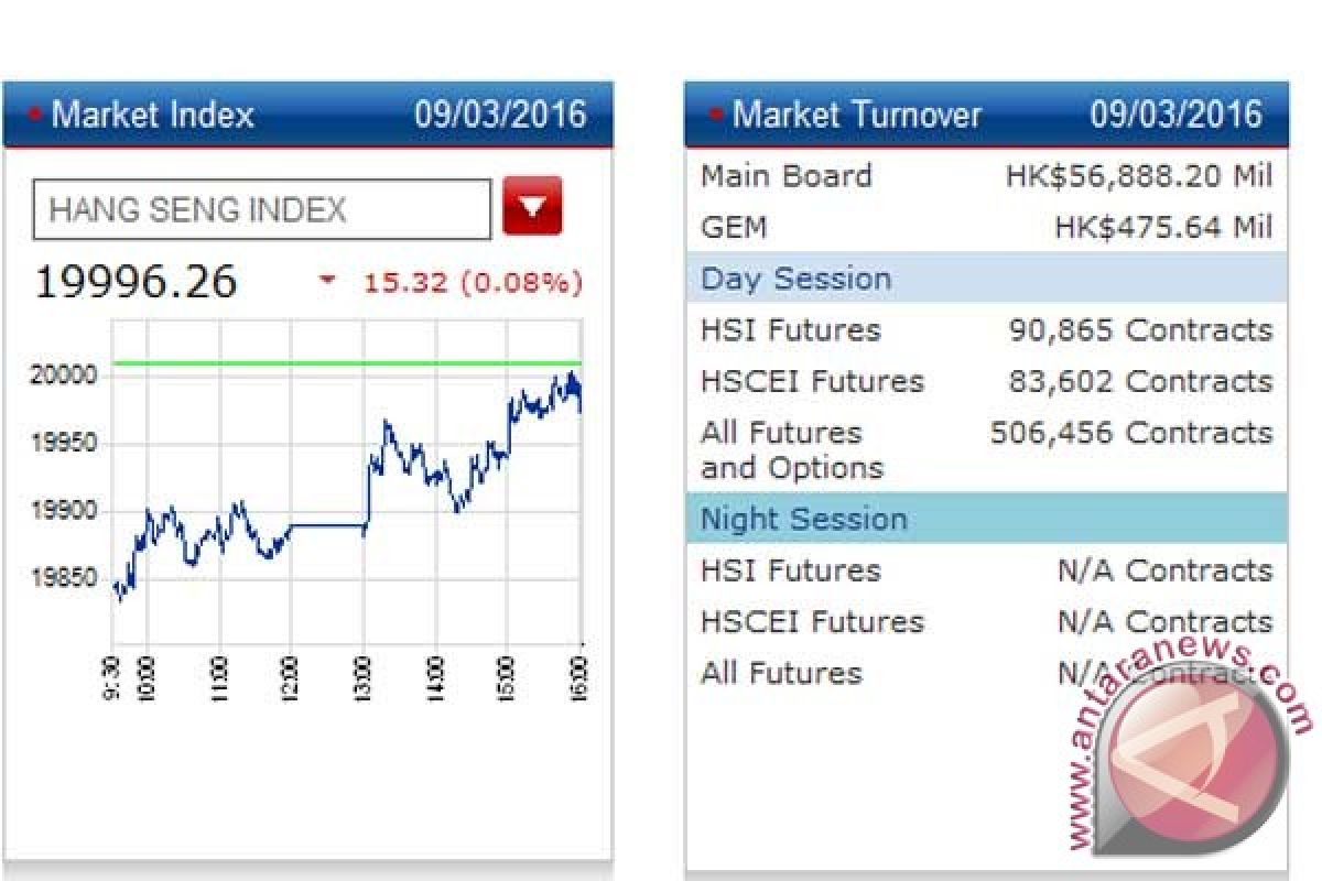 Bursa saham Hong Kong turun terseret sektor energi