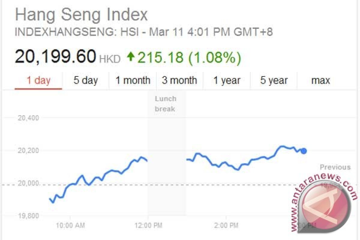 Indeks Hang Seng bursa Hong Kong naik 1,1 persen