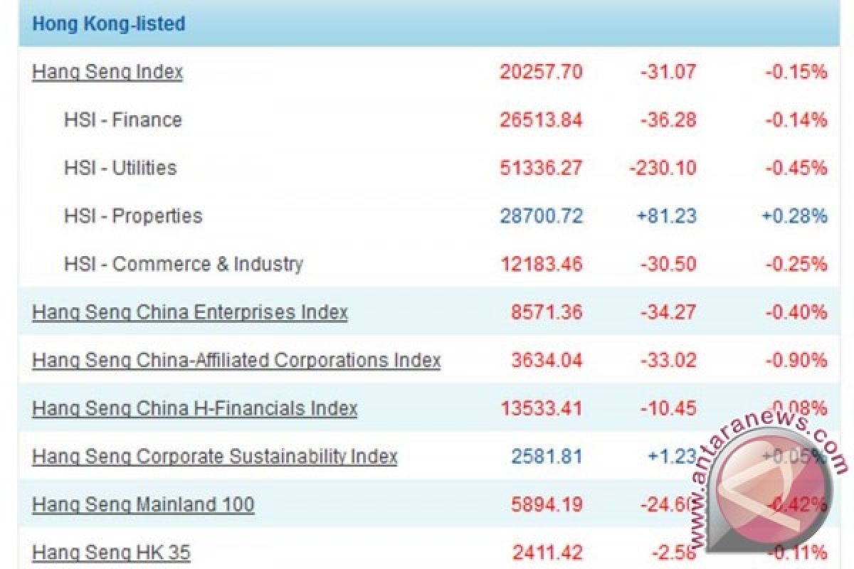 Indeks Hang Seng turun karena faktor internal