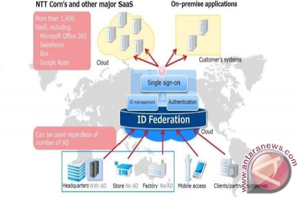 NTT Com perluas penjualan ID Federation untuk perusahaan