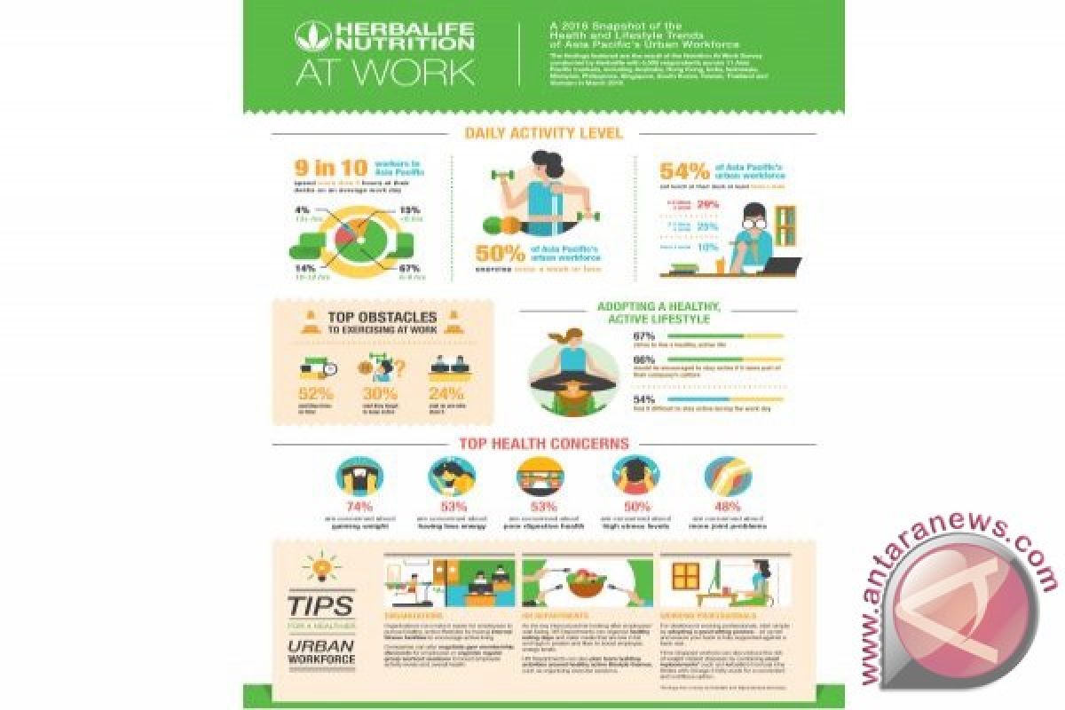 Herbalifeâ€™s Nutrition At Work Survey reveals majority of Asia-Pacificâ€™s workforce lead largely sedentary lifestyles, putting them at risk of obesity