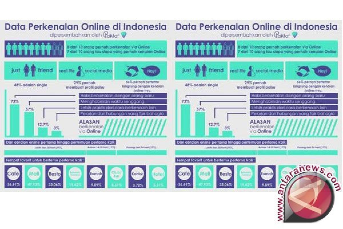  Pengguna aplikasi kencan Paktor bisa masuk dari Account Kit FB