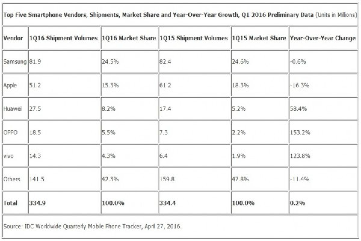 Oppo dan Vivo geser Lenovo dan Xioami