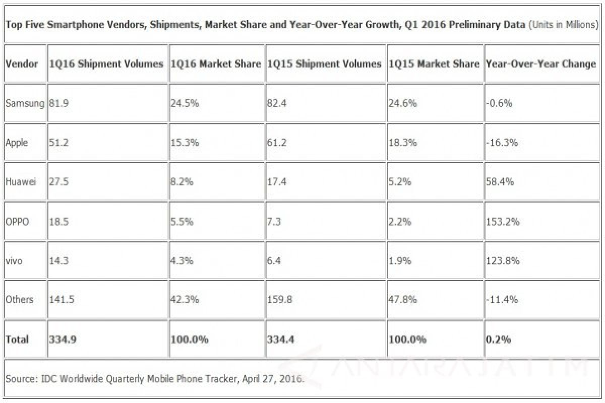 Oppo dan Vivo Geser Lenovo dan Xioami