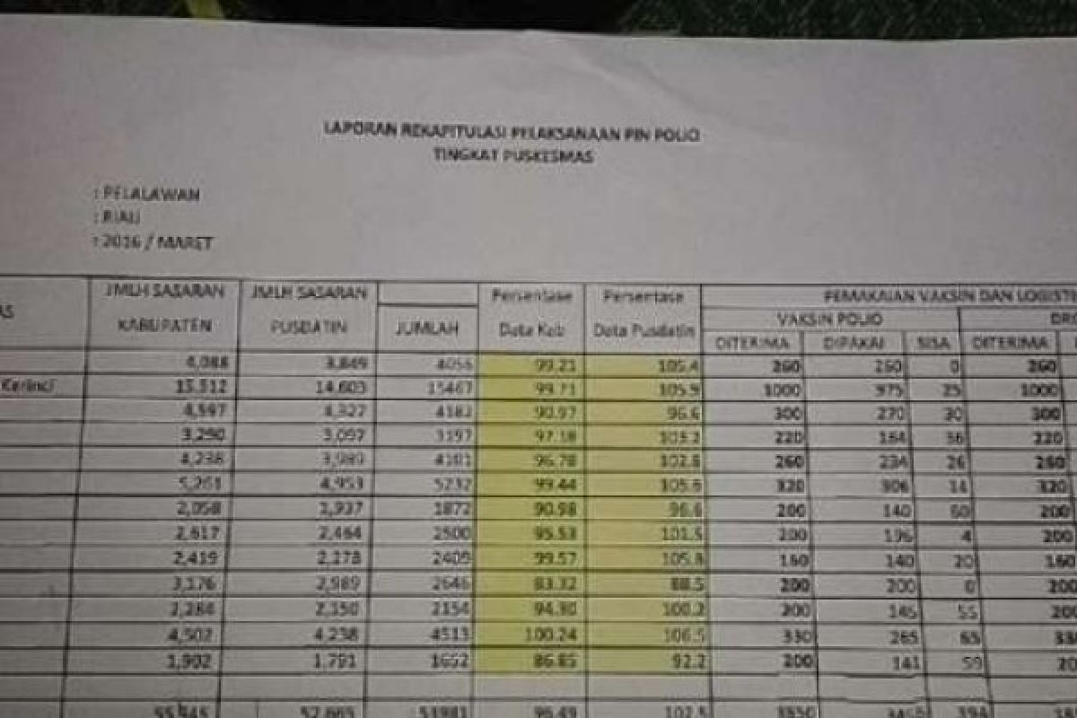 Realisasi PIN Polio Dinkes Pelalawan 55,945 atau 95,49 Persen