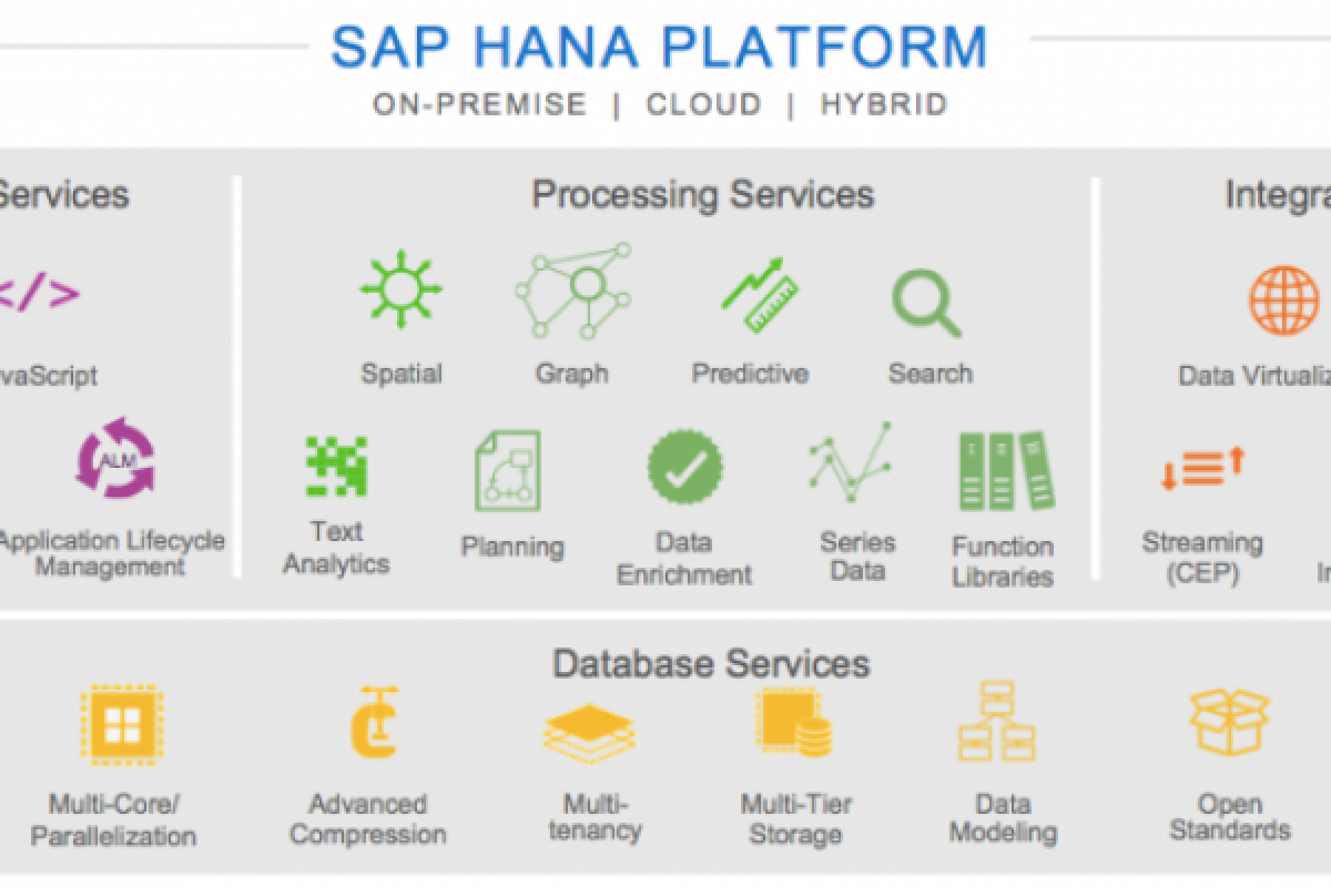 Rilis Terbaru SAP HANA Mungkinkan Pelanggan Berinovasi Pada Tingkat Korporasi