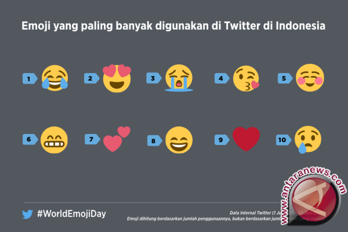 Emoji favorit pengguna Twitter Indonesia