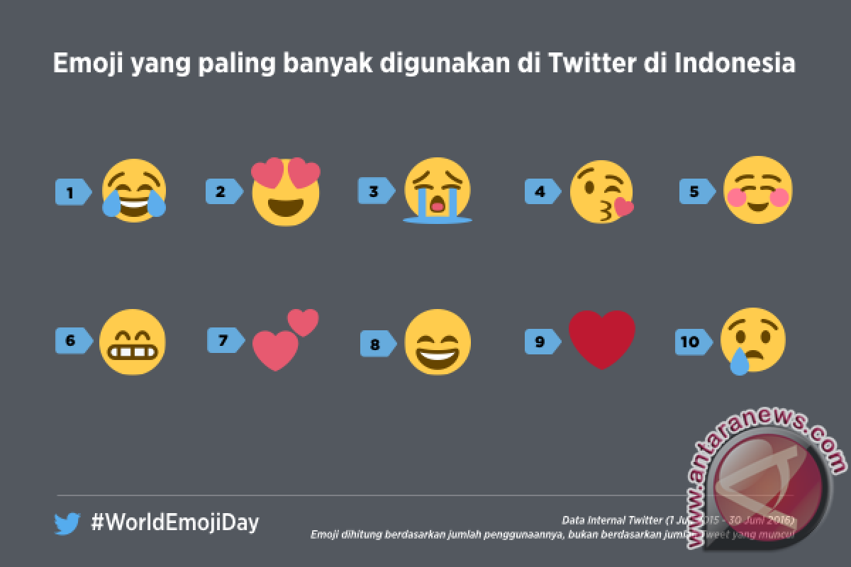 Emoji favorit pengguna Twitter Indonesia 