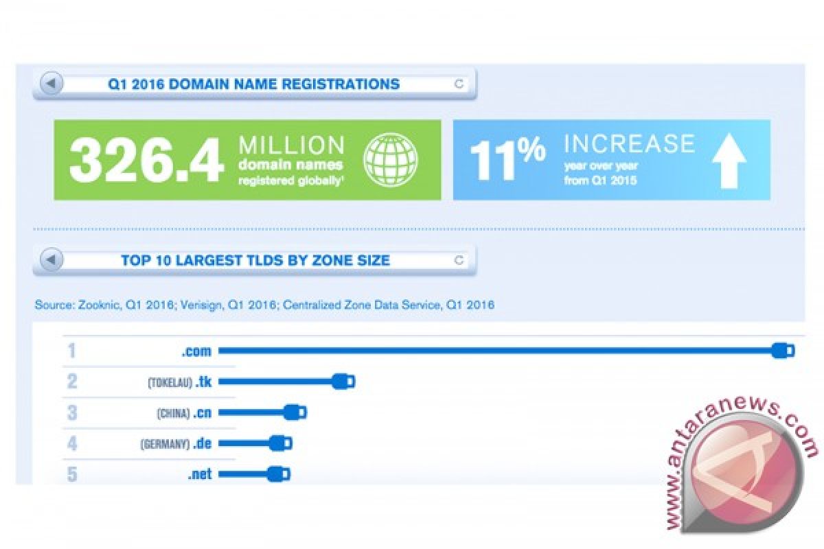 Nama domain internet bertambah 12 juta pada kuartal pertama 2016