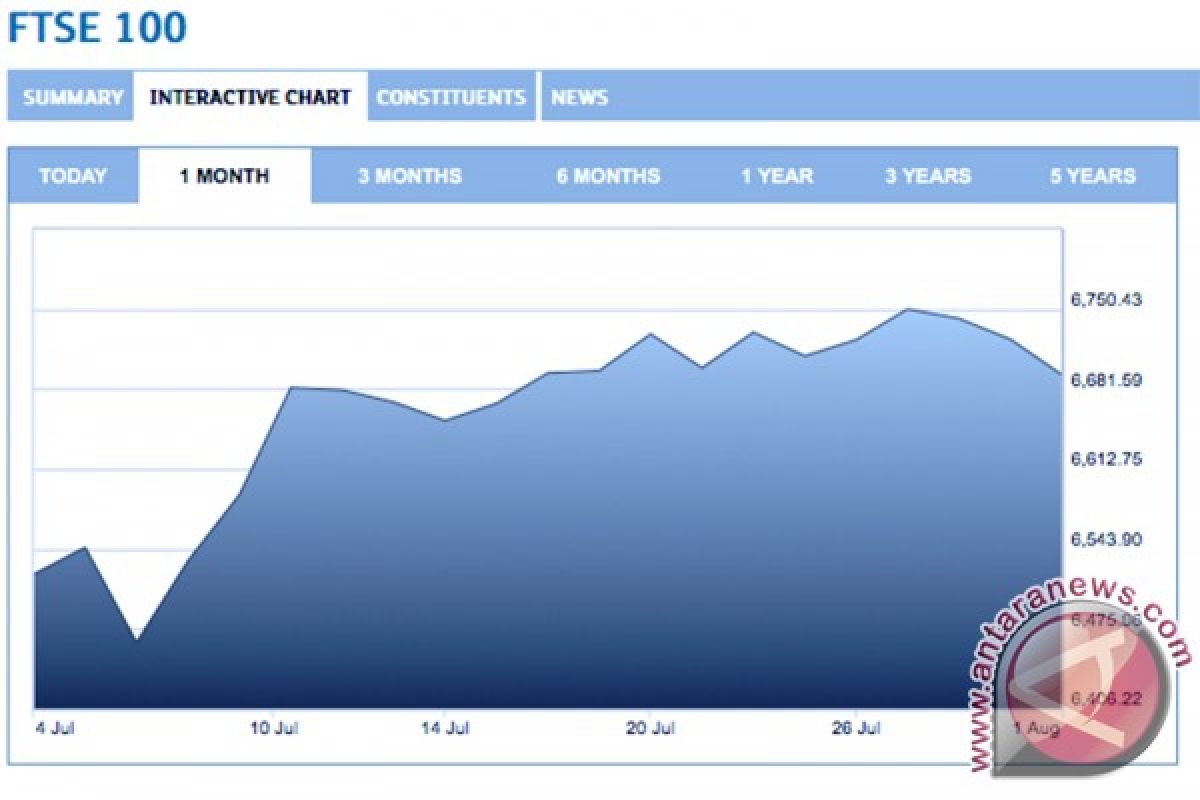 Indeks FTSE 100 bursa London melemah 45 poin