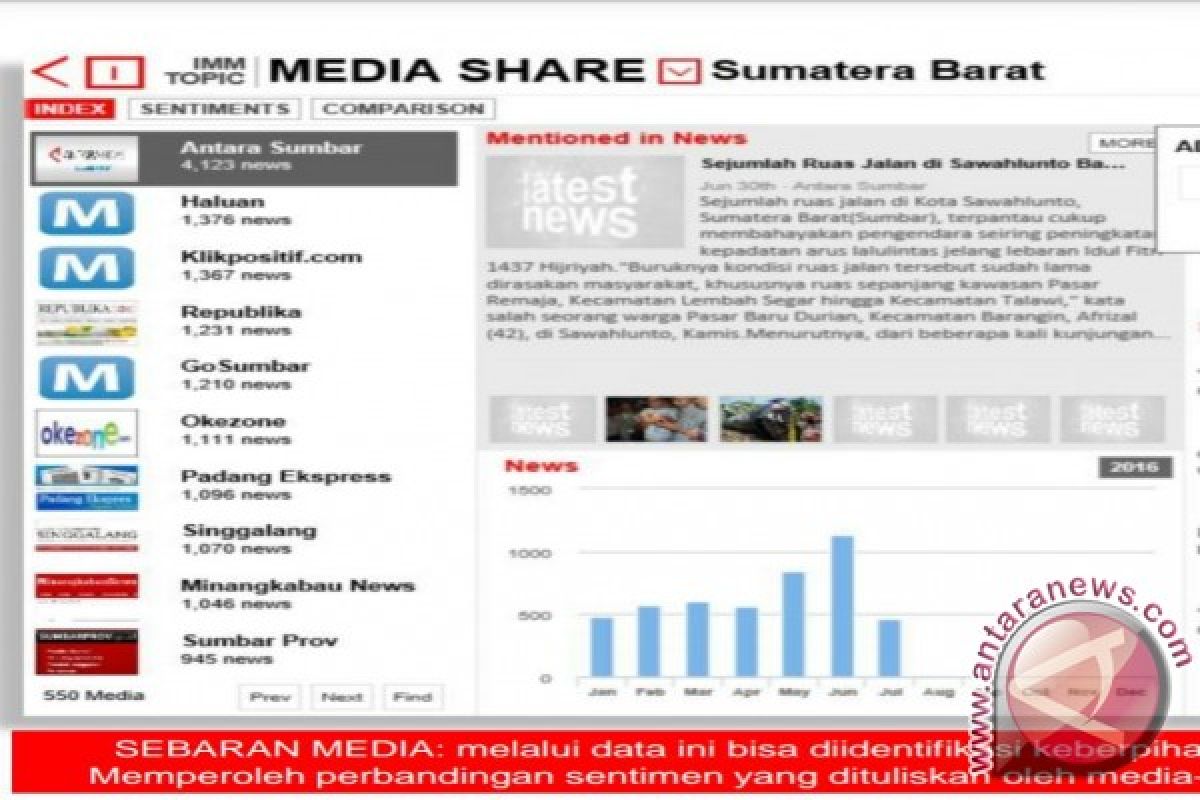 Survei : www.antarasumbar.com Paling Banyak Publikasikan Seputar Sumbar