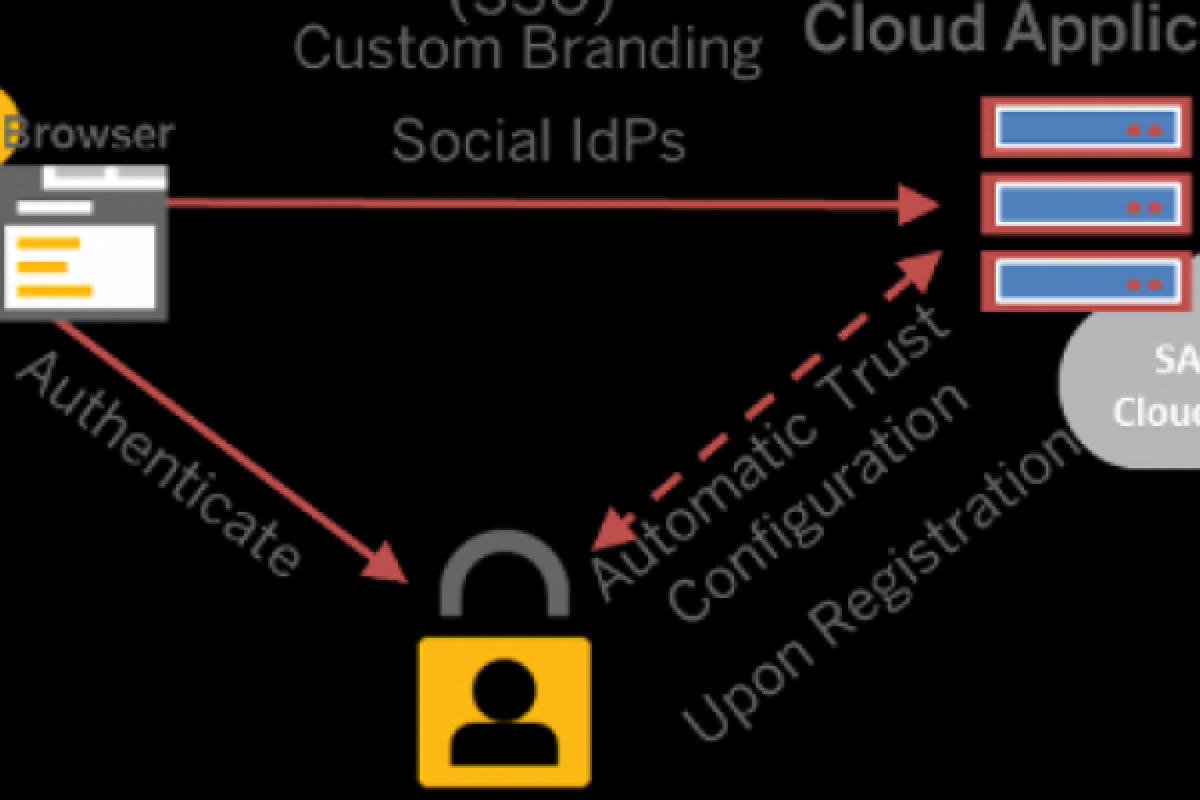 SAP Perluas Fitur Layanan Cloud dan Lindungi Akses Pengguna