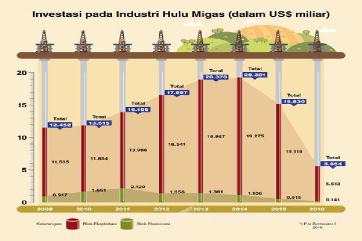 Menyoal Iklim Investasi Hulu Migas Indonesia