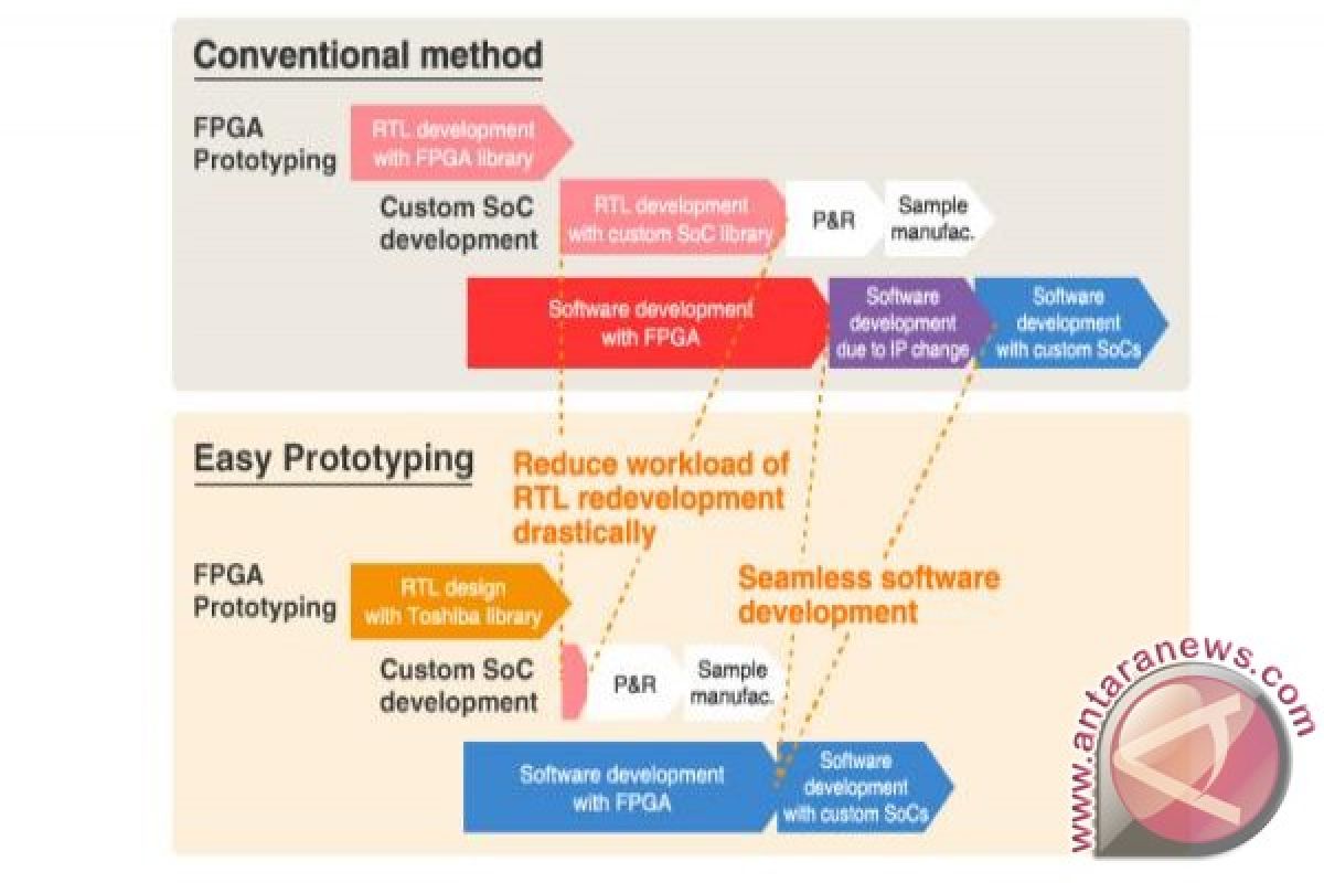 Toshiba's "Easy Prototyping" Solution for custom SoC development platform reduces need for customer's own design resources