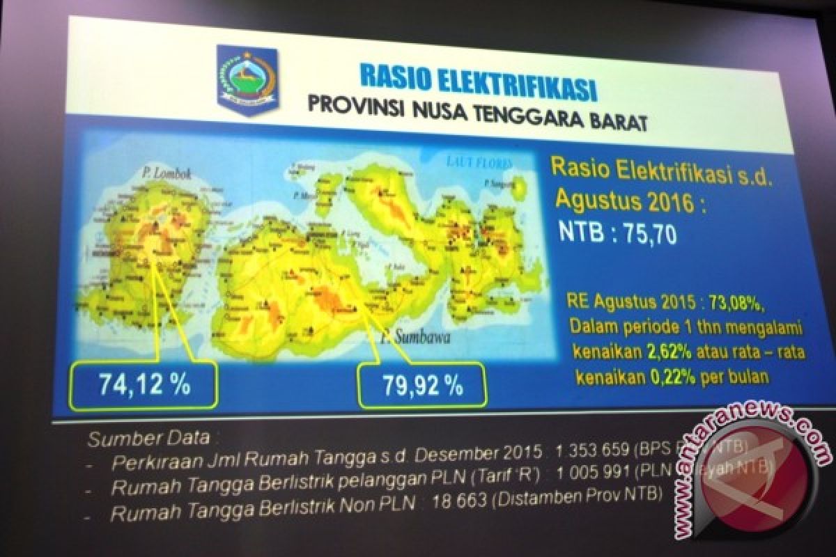 Legislator Minta PLN NTB Naikkan Rasio Elektrifikasi 