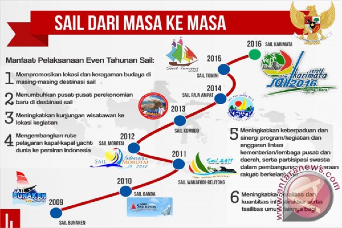 Pemprov Kalbar Bantah Tidak Dukung Sail Karimata