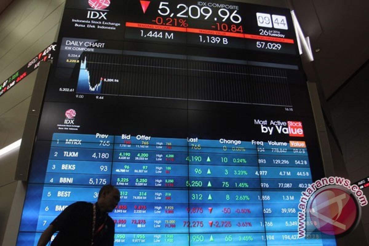  IHSG Dibuka Naik 13,58 Poin