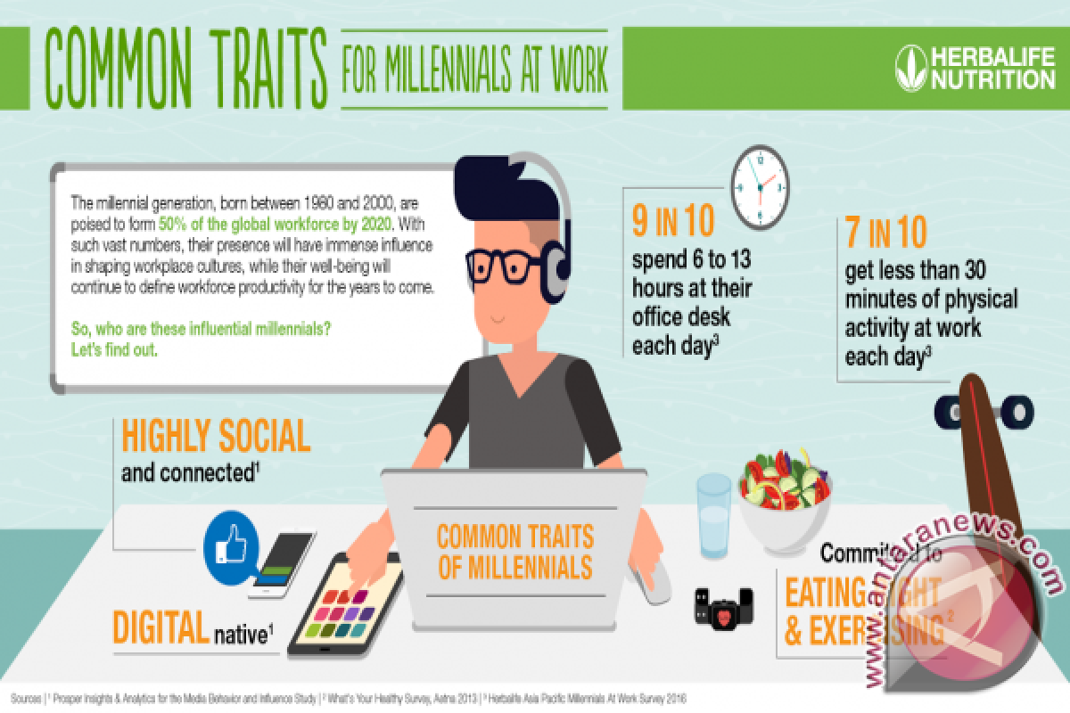 Herbalife Nutrition Asia Pacific Survey reveals that millennials find it difficult to engage in physical activities in the modern workplace