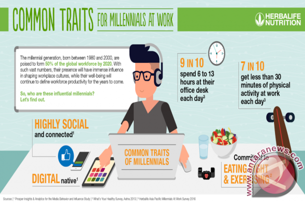 Survey Herbalife Nutrition di Asia Pasifik ungkap generasi millennial sulit wujudkan gaya hidup yang aktif di tempat kerja