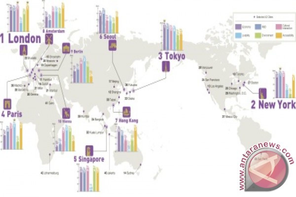  Tokyo Moves into the Top 3 in the GPCI 2016 City Rankings; London and New York Retain Top Two Slots, Paris Drops to Fourth Place 