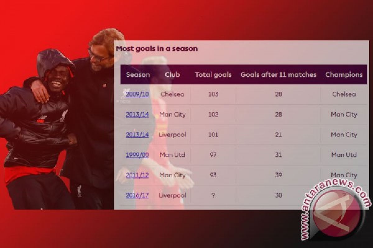 Liverpool berpeluang cetak gol terbanyak, samai Chelsea?