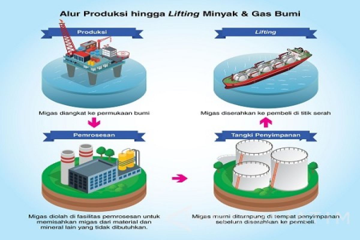 Pengoptimalan Lifting Jaga Kelancaran Produksi Migas