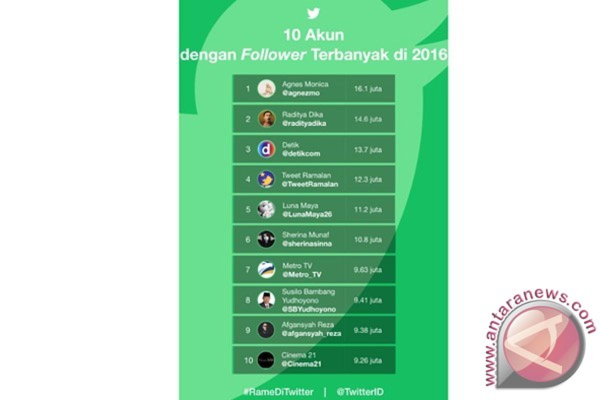 Ini 10 Akun Twitter Dengan Follower Terbanyak Di Indonesia Tahun 2016