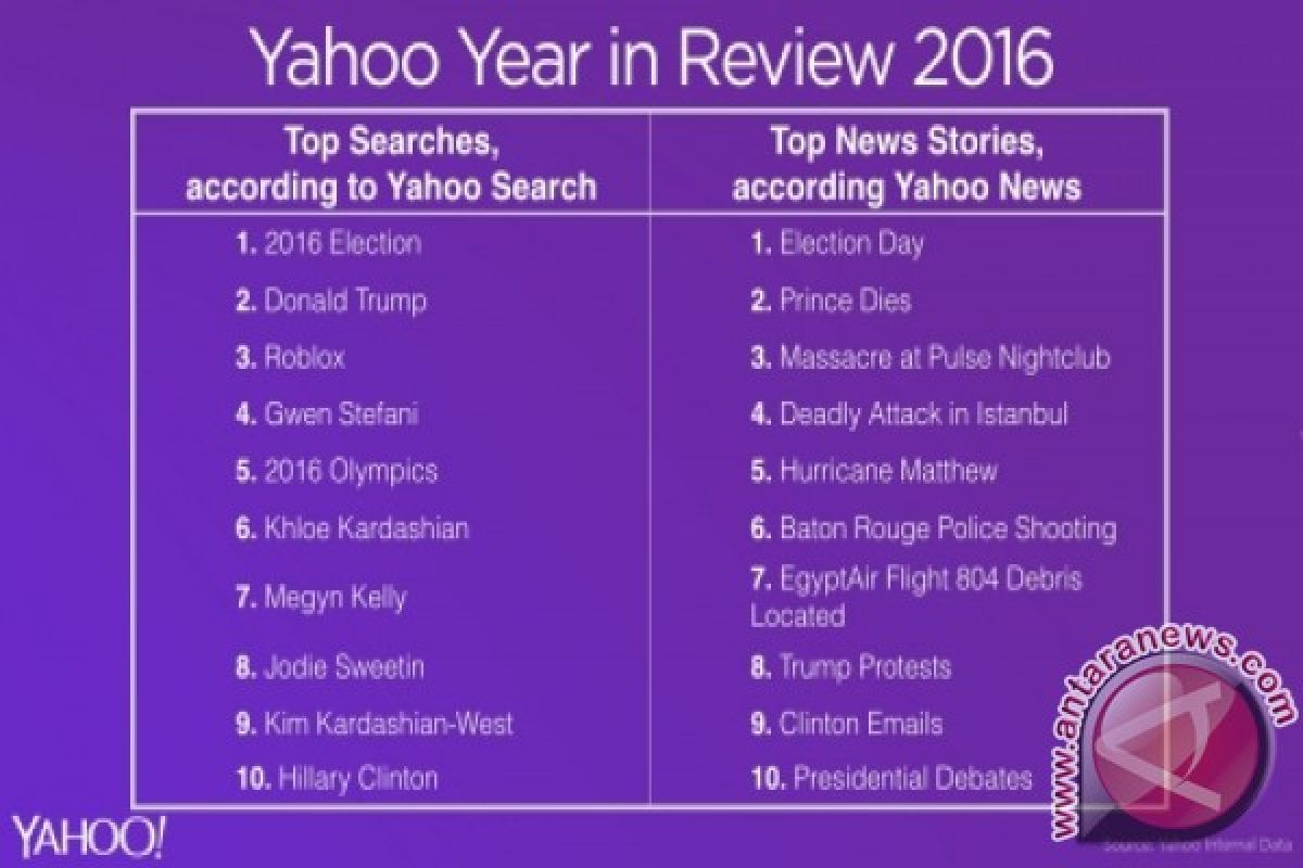 Yahooâ€™s 2016 Year in Review: top searched celebrities, most popular news stories, leading fashion trends, and more