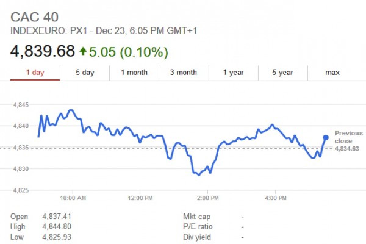 Indeks CAC-40 Paris ditutup naik 0,56 persen