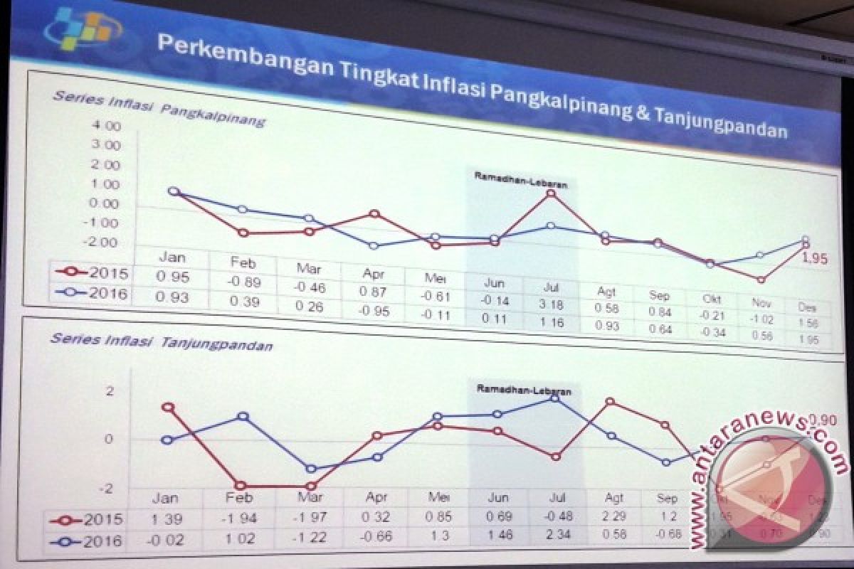 BPS: Desember 2016 Pangkalpinang Inflasi 1,95 Persen