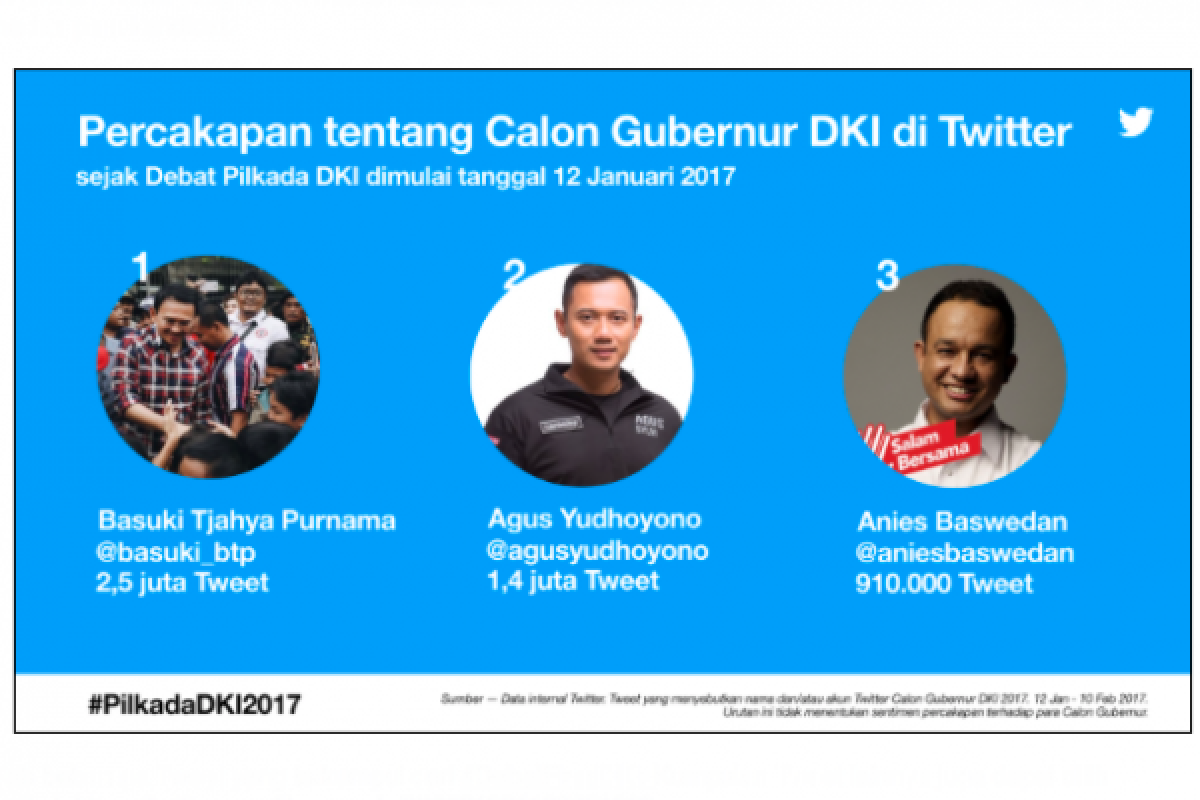 Siapa cagub DKI paling sering dicuit di Twitter?